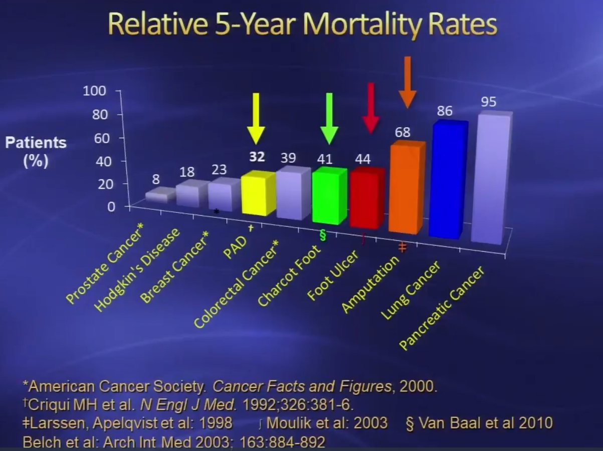 diabetes mortality compared to other diseases